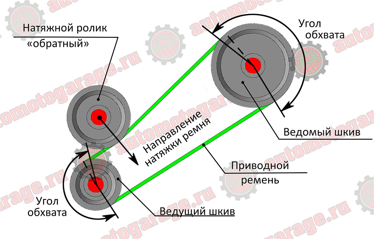 Насколько важен угол наклона шкивов для ременной передачи?